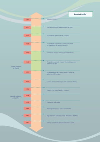 Ramón Castilla
1855
1859
1821
1825
1839
1842
1845
1851
1797
Primer gobierno
de Castilla
Segundo gobierno
de Castilla
1858
1856
1860
1862
1867
Nace en Tarapacá.
Proclamación de la independencia del Perú
Es nombrado gobernador de Tarapacá.
Es nombrado Ministro de Guerra y Hacienda
en el gobierno de Agustín Gamarra.
Guerra Civil entre Castilla y Vivanco
Crisóstomo Torrico derroca a Juan Menéndez.
Por un breve periodo, Manuel Menéndez asume el
gobierno del Perú.
Fin del gobierno de Ramón Castilla e inicio del
gobierno de Echenique.
Castilla derrota a Echenique en la batalla de Palma.
Guerra con el Ecuador
Promulgación de una nueva Constitución
Miguel de San Román asume la Presidencia del Perú.
Fallece en Tiviliche el mariscal Ramón Castilla.
 