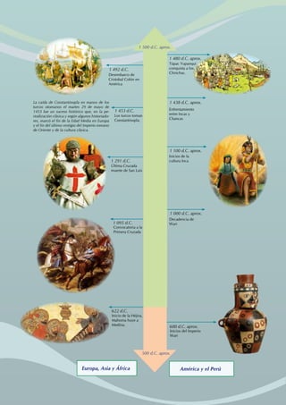 Inicios del Imperio
Wari
Inicios de la
cultura Inca
Inicio de la Héjira,
Mahoma huye a
Medina.
Túpac Yupanqui
conquista a los
Chinchas.
Enfrentamiento
entre Incas y
Chancas
Decadencia de
Wari
Convocatoria a la
Primera Cruzada
1 095 d.C.
Última Cruzada
muerte de San Luis
1 291 d.C.
1 438 d.C. aprox.
1 000 d.C. aprox.
1 480 d.C. aprox.
622 d.C.
600 d.C. aprox.
1 100 d.C. aprox.
Los turcos toman
Constantinopla.
1 453 d.C.
Desembarco de
Cristobal Colón en
América
1 492 d.C.
500 d.C. aprox.
1 500 d.C. aprox.
América y el Perú
Europa, Asia y África
La caída de Constantinopla en manos de los
turcos otomanos el martes 29 de mayo de
1453 fue un suceso histórico que, en la pe-
riodización clásica y según algunos historiado-
res, marcó el fin de la Edad Media en Europa
y el fin del último vestigio del Imperio romano
de Oriente y de la cultura clásica.
 