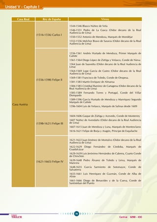 76
Colegios
TRILCE Central: 6198 - 100
Unidad V - Capítulo 1
Casa Real Rey de España Virrey
Casa Austria
(1516-1556) Carlos I
1544-1546 Blasco Núñez de Vela
1546-1551 Pedro de La Gasca (Oidor decano de la Real
Audiencia de Lima)
1550-1552 Antonio de Mendoza, Marqués de Mondéjar
1552-1556 Melchor Bravo de Saravia (Oidor decano de la Real
Audiencia de Lima)
(1556-1598) Felipe II
1556-1561 Andrés Hurtado de Mendoza, Primer Marqués de
Cañete
1561-1564 Diego López de Zúñiga y Velasco, Conde de Nieva
1564 Juan de Saavedra (Oidor decano de la Real Audiencia de
Lima)
1564-1569 Lope García de Castro (Oidor decano de la Real
Audiencia de Lima)
1569-1581 Francisco de Toledo, Conde de Oropesa.
1581-1583 Martín Enríquez de Almansa
1584-1585 Cristóbal Ramírez de Cartagena (Oidor decano de la
Real Audiencia de Lima)
1585-1589 Fernando Torres y Portugal, Conde del Villar
Dompardo
1589-1596 García Hurtado de Mendoza y Manríquez Segundo
Marqués de Cañete
1596-1604 Luis de Velasco, Marqués de Salinas desde 1609
(1598-1621) Felipe III
1604-1606 Gaspar de Zúñiga y Acevedo, Conde de Monterrey
1607 Núñez de Avendaño (Oidor decano de la Real Audiencia
de Lima)
1607-1615 Juan de Mendoza y Luna, Marqués de Montesclaros
1616-1621 Felipe de Borja y Aragón, Príncipe de Esquilache
(1621-1665) Felipe IV
1621-1622 Juan Jiménez de Montalvo (Oidor decano de la Real
Audiencia de Lima)
1622-1629 Diego Fernández de Córdoba, Marqués de
Guadalcázar
1629-1639 Luis Jerónimo Hernández de Cabrera, Cuarto Conde
de Chinchón
1639-1648 Pedro Álvarez de Toledo y Leiva, Marqués de
Mancera
1648-1655 García Sarmiento de Sotomayor, Conde de
Salvatierra
1655-1661 Luis Henríquez de Guzmán, Conde de Alba de
Aliste
1661-1666 Diego de Benavides y de la Cueva, Conde de
Santisteban del Puerto
 