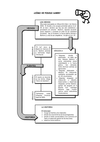 ¿CÓMO HE PODIDO SABER?



                        LOS HECHOS
                        Elecciones municipales en Villacarrillo (Jaén, 1 de febrero
                        1920). El Alcalde y los caciques pretenden aplicar el art.
 HECHOS                 29, es decir, declarar que hay una sola candidatura y
                        proclamarla sin votación. Besteiro, diputado socialista,
                        quiere impedirlo, y protesta en unión de los candidatos
                        socialistas. Hay un incidente: la fuerza pública detiene a
                        Besteiro y a dos de sus compañeros. Se aplica el art. 29




                  “El Sol” diario de
     VERSION B




                  Madrid (2, febrero). El
                  Sr. Besteiro detenido       VERSION A
                  y maltratado. Amplia
                  información.
                                                     Telegrama        Alcalde     a
                                                     Gobernador.   Un señor que
                                                     dice llamarse Besteiro y
                                                     varios sindicalistas atacan
                                                     violentamente a la fuerza
                                                     pública.   Son     detenidos.
 FUENTES                                             Junta electoral continúa sus
                                                     operaciones.
                                                     Telegrama Gobernador a
                                                     Ministro. En Villacarrillo,
                                                     candidatos proclamados por
     VERSION C




                                                     art. 29, sin protestas.
                  El asunto es discutido
                                                     Telegrama       burgueses de
                  en las Cortes. (Véase
                                                     Villacarrillo    a    Ministro.
                  “Diario de Sesiones”)
                                                     Comerciantes e industriales
                                                     indignados actitud Besteiro,
                                                     agresor del sargento de la
                                                     Guardia    Civil. Confiamos
                                                     Gobierno     haga   triunfar
                                                     justicia contra sindicalistas
     VERSION D




                  Testimonios    orales              revolucionarios.
                  (Congreso   Provincial
                  mayo de 1920)




                           LA HISTORIA

                           El historiador:
                               recoge las fuentes y las comprueba;
                               estudia las características de los protagonistas;
                               estudia el medio socioeconómico de la provincia de
HISTORIA
                               Jaén y el desarrollo general de las elecciones;
                               redacta el texto histórico.
 