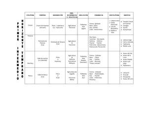 ORG.
CULTURA        CENTRO             EXPANSIÓN           ECONÓMICA        RELIGIÓN            CERÁMICA           ESCULTURA          RESTOS
                                                      Y POLÍTICA
                                                                                                              1. Cabeza clava
                                                                                                                                Templo Chavín
                                                                                                              2. Estela
                                                                                     Forma : globular                           de Huantar
 Chavín                                                                 Politeísta                               Raimondi
           Chavín de Huantar    Piura – Cajamarca      Agricultura                   Base : plana                               Garagay
                                                                          Dios                                3. Lanzón
               (Ancash)          Ica – Ayacucho         Teocracia                    Asa : estribo                              Sechín
                                                                         Jaguar                                  Monolítico
                                                                                     Color : monocroma                          Kunturhuasi
                                                                                                              4. Obelisco
                                                                                                                 Tello

 Paracas
                                                                                     Dos fases :
                                                                                     Cavernas Necrópolis
                                                                                                                                Cabeza larga
             Península de                              Agricultura                   Esférica Esférica
                               Península de Paracas                                                                             Cerro colorado
               Paracas                                                              Puente      Puente
                                      (Ica)                                                                                     Tajahuana
                (Ica)                                   Teocracia                    Policroma Monocroma
                                                                                                                                Media Luna
                                                                                     Postcocción Precocción



                                                                                                                                Huaca del Sol
                                                       Agricultura                   Forma : Globular                           Huaca de la
                                                                       Politeísta
                                     Piura                                          Base : Plana                               Luna
            Valle de moche                                                Dios
                                       a                Señorias                     Asa : Estribo                              Huaca Rajada
             (La Libertad)                                              Aiapaec
                                    Huarmey            Teocráticos                   Color : Bicroma                            Huaca Cao
                                                                       (Hacedor)
Mochica                                                 Militares                    “Huaco retrato”                            Viejo
                                                                                                                                Pañamarca



                                                      Agricultura de                 Forma : Globular
                                                                                                                                Cahuachi
                                      Pisco              regadío        Politeísta   Base : Redondeada
            Valle de Nasca                                                                                                      Ocucaje
 Nasca                                  a                                 Dios       Asa : Puente
                 (Ica)                                                                                                          Estuquería
                                      Acarí             Teocracia         Kon        Color : Polícroma
                                                                                                                                Huaca del Loro
                                                         Militar                     Pictorica
 