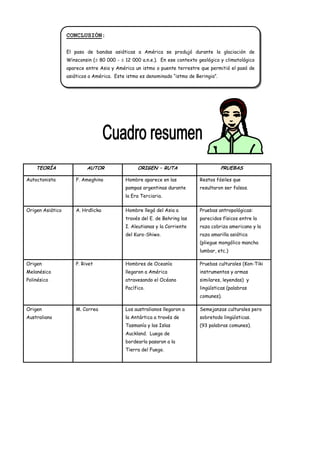 CONCLUSIÓN:

                  El paso de bandas asiáticas a América se produjó durante la glaciación de
                  Winsconsin ( 80 000 -    12 000 a.n.e.). En ese contexto geológico y climatológico
                  aparece entre Asia y América un istmo o puente terrestre que permitió el pasó de
                  asiáticos a América. Este istmo es denominado “istmo de Beringia”.




    TEORÍA                 AUTOR                 ORIGEN – RUTA                         PRUEBAS

Autoctonista          F. Ameghino          Hombre aparece en las            Restos fósiles que
                                           pampas argentinas durante        resultaron ser falsos.
                                           la Era Terciaria.

Origen Asiático       A. Hrdlicka          Hombre llegó del Asia a          Pruebas antropológicas:
                                           través del E. de Behring las     parecidos físicos entre la
                                           I. Aleutianas y la Corriente     raza cobriza americano y la
                                           del Kuro-Shiwo.                  raza amarilla asiática
                                                                            (pliegue mongólico mancha
                                                                            lumbar, etc.)

Origen                P. Rivet             Hombres de Oceanía               Pruebas culturales (Kon-Tiki
Melanésico                                 llegaron a América               instrumentos y armas
Polinésico                                 atravesando el Océano            similares, leyendas) y
                                           Pacífico.                        lingüísticas (palabras
                                                                            comunes).

Origen                M. Correa            Los australianos llegaron a      Semejanzas culturales pero
Australiano                                la Antártica a través de         sobretodo lingüísticas.
                                           Tasmanía y las Islas             (93 palabras comunes).
                                           Auckland. Luego de
                                           bordearla pasaron a la
                                           Tierra del Fuego.
 