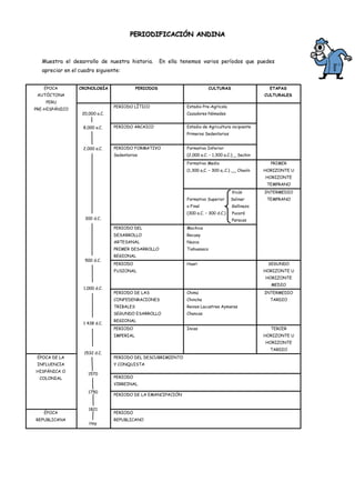 PERIODIFICACIÓN ANDINA



  Muestra el desarrollo de nuestra historia.          En ella tenemos varios períodos que puedes
  apreciar en el cuadro siguiente:


   ÉPOCA         CRONOLOGÍA                PERIODOS                        CULTURAS                    ETAPAS
 AUTÓCTONA                                                                                           CULTURALES
    PERU
                                PERIODO LÍTICO                  Estadio Pre-Agrícola
PRE-HISPÁNICO
                  20,000 a.C.                                   Cazadores Nómades


                  8,000 a.C.    PERIODO ARCAICO                 Estadio de Agricultura incipiente
                                                                Primeros Sedentarios


                  2,000 a.C.    PERIODO FORMATIVO               Formativo Inferior
                                Sedentarios                     (2,000 a.C. – 1,300 a.C.) _ Sechin
                                                                Formativo Medio                        PRIMER
                                                                (1,300 a,C. – 300 a,.C.) __ Chavín   HORIZONTE U
                                                                                                     HORIZONTE
                                                                                                      TEMPRANO
                                                                                        Vicús        INTERMEDIO
                                                                Formativo Superior      Salinar       TEMPRANO
                                                                o Final                 Gallinazo
                                                                (300 a.C. – 300 d.C.)   Pucará
                   300 d.C.                                                             Paracas
                                PERIODO DEL                     Mochica
                                DESARROLLO                      Recuay
                                ARTESANAL                       Nazca
                                PRIMER DESARROLLO               Tiahuanaco
                                REGIONAL
                   500 d.C.
                                PERIODO                         Huari                                 SEGUNDO
                                FUSIONAL                                                             HORIZONTE U
                                                                                                     HORIZONTE
                                                                                                       MEDIO
                   1,000 d.C.
                                PERIODO DE LAS                  Chimú                                INTERMEDIO
                                CONFEDENRACIONES                Chincha                                TARDIO
                                TRIBALES                        Reinos Lacustres Aymaras
                                SEGUNDO ESARROLLO               Chancas
                                REGIONAL
                  1 438 d.C.
                                PERIODO                         Incas                                  TERCER
                                IMPERIAL                                                             HORIZONTE U
                                                                                                     HORIZONTE
                                                                                                       TARDIO
                   1532 d.C.
 ÉPOCA DE LA                    PERIODO DEL DESCUBRIMIENTO
 INFLUENCIA                     Y CONQUISTA
HISPÁNICA O
                     1570
  COLONIAL                      PERIODO
                                VIRREINAL
                     1750
                                PERIODO DE LA EMANCIPACIÓN


                     1821
   ÉPOCA                        PERIODO
REPUBLICANA                     REPUBLICANO
                     Hoy
 