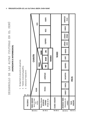 
                                                  DESARROLLO DE LAS ALTAS CULTURAS EN EL PERÚ
                                                                                               (HORIZONTE E INTERMEDIOS)



                                                                1.     Es importante la ubicación en cada período.

                                                                2.     También, la ubicación geográfica.

                                                                3.     Culturas de Transición (*)
                    PRECERÁMICO




                                            800 - 500 d.C
                 PRIMER HORIZONTE
                   (Aparición del Estado)                                                                       CHAVÍN
                           Estado




1800–500 d.C
                                                            PUCARÁ                                                                                                        VICÚS
                         Teocrático
                                                                                                      PARACAS
                  Maestros Artesanos                                                                                         SALINAR
                     INTERMEDIO
                      TEMPRANO                              MOCHICA               LAMBAYEQUE         VIRÚ        RECUAY         LIMA       CAJAMARCA          NAZCA               HUARPA




 500–700 d.C
                   (Periodo de los
                                                                                                                                                                                           PERIODIFICACIÓN DE LAS CULTURAS SEGÚN JHON ROWE




                      artesanos)                                                                                TIAHUANACO

                 SEGUNDO HORIZONTE
                                                                                                                      WARI




 700-1200 d.C
                 INTERMEDIO TARDÍO
                   (Constructores de              CHANCAY            CHINCHA     CHACHAPOYAS        CAJAMARCA      CHIMÚ       HUANCAS   SEÑORIO   SEÑORIOS     CHANCAS       LAMBAYEQYE
                                                                                                                                          CUZCO                                 (Sicán)




1200-1438 d.C
                       ciudades)                                                                                                                    AYMARAS

                       TERCER                                                  INCA
                      HORIZONTE




 1438-1532 d.C
 