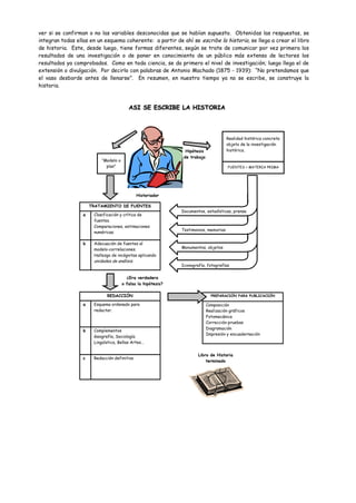ver si se confirman o no las variables desconocidas que se habían supuesto. Obtenidas las respuestas, se
integran todas ellas en un esquema coherente: a partir de ahí se escribe la historia, se llega a crear el libro
de historia. Este, desde luego, tiene formas diferentes, según se trate de comunicar por vez primera los
resultados de una investigación o de poner en conocimiento de un público más extenso de lectores los
resultados ya comprobados. Como en toda ciencia, se da primero el nivel de investigación; luego llega el de
extensión o divulgación. Por decirlo con palabras de Antonio Machado (1875 - 1939): “No pretendamos que
el vaso desborde antes de llenarse”. En resumen, en nuestro tiempo ya no se escribe, se construye la
historia.



                                          ASI SE ESCRIBE LA HISTORIA




                                                                                       Realidad histórica concreta
                                                                                       objeto de la investigación
                                                                 Hipótesis             histórica.
                                                                de trabajo
                           “Modelo o
                             plan”                                                     FUENTES = MATERIA PRIMA




                                               Historiador

                      TRATAMIENTO DE FUENTES
                                                               Documentos, estadísticas, prensa
                  a    Clasificación y crítica de
                       fuentes.
                       Comparaciones, estimaciones
                                                               Testimonios, memorias
                       numéricas.

                  b    Adecuación de fuentes al
                       modelo-correlaciones.                   Monumentos, objetos
                       Hallazgo de incógnitas aplicando
                       unidades de análisis.
                                                               Iconografía, fotografías

                                         ¿Era verdadera
                                       o falsa la hipótesis?

                              REDACCIÓN                                        PREPARACIÓN PARA PUBLICACIÓN

                  a    Esquema ordenado para                                 Composición
                       redactar.                                             Realización gráficos
                                                                             Fotomecánica
                                                                             Corrección pruebas
                                                                             Diagramación
                  b    Complementos
                                                                             Impresión y encuadernación
                       Geografía, Sociología
                       Lingüística, Bellas Artes…


                                                                       Libro de Historia
                  c    Redacción definitiva
                                                                           terminado
 