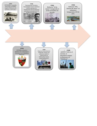 Historia del petroleo mexico | PDF