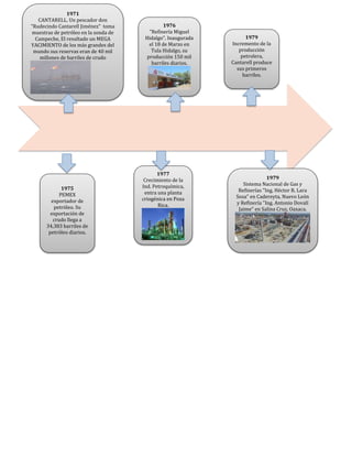 1971
CANTARELL. Un pescador don
"Rudecindo Cantarell Jiménez" toma
muestras de petróleo en la sonda de
Campeche, El resultado un MEGA
YACIMIENTO de los más grandes del
mundo sus reservas eran de 40 mil
millones de barriles de crudo
1975
PEMEX
exportador de
petróleo. Su
exportación de
crudo llega a
34,383 barriles de
petróleo diarios.
1976
"Refinería Miguel
Hidalgo". Inaugurada
el 18 de Marzo en
Tula Hidalgo, su
producción 150 mil
barriles diarios.
1977
Crecimiento de la
Ind. Petroquímica,
entra una planta
criogénica en Poza
Rica.
1979
Incremento de la
producción
petrolera,
Cantarell produce
sus primeros
barriles.
1979
Sistema Nacional de Gas y
Refinerías "Ing. Héctor R. Lara
Sosa" en Cadereyta, Nuevo León
y Refinería "Ing. Antonio Dovalí
Jaime" en Salina Cruz, Oaxaca.
 