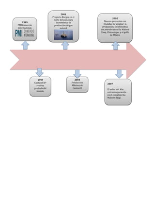 2007
El señor del Mar,
entra en operación
en el complejo Ku-
Maloob-Zaap.
2005
Nuevos proyectos con
finalidad de ampliar la
producción, se intensifica
act petroleras en Ku Maloob
Zaap, Chicontepec y el golfo
de México
2004
Producción
Máxima de
Cantarell
2001
Proyecto Burgos en el
norte del país, para
incrementar la
producción de gas
natural
1997
Cantarell 6º
reserva
probada del
mundo.
1989
PMI Comercio
Internacional.
 