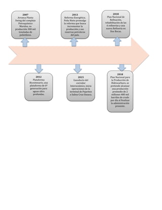 2007
Arranca Planta
Swing del complejo
Petroquímico
Morelos, su
producción 300 mil
toneladas de
polietileno.
2012
Plataforma
Bicentenario, una
plataforma de 6º
generación para
aguas ultra
profundas.
2018
Plan Nacional de
Refinación,
rehabilitación de las
6 refinerías y una
nueva Refinería en
Dos Bocas.
2015
Gasoducto del
corredor
Interoceánico, inicia
operaciones de la
terminal de Pajaritos
a Salina Cruz Oaxaca.
2013
Reforma Energética.
Peña Nieto promulga
la reforma que busca
incrementar la
producción y sus
reservas petroleras
del país.
2018
Plan Nacional para
la Producción de
Hidrocarburo, se
pretende alcanzar
una producción
promedio de 2
millones 480 mil
barriles de crudo
por día al finalizar
la administración
presente.
 