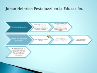Principios pedagógicos 
NATURALIDAD ley(armonía con la naturaleza). De este principio se deriva la necesidad de libertaden la educación del niño para estar en contacto con la naturaleza. 
EDUCACIÓN ELEMENTAL: Debía partir de la observación de las experiencias, intereses y actividades educativas; Incluyó también la educación físicacomo medio de fortaleza y resistenciacorporal. 
Aportes a la educación preescolar 
1.-Le dio importancia al desarrollo del niño 
2.-Puso en práctica la organizaciónde experiencias y actividades por medio del juego. 
3.-Valoró las actividades espontáneas del niño. 
4.-Hizo énfasis en la ejercitación de las actividades manuales.  