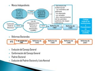     México Independiente                                  -Secretario de
                                                             Gobernación
            alcaldes y                                        -un miembro del
                            1946      Comisión               gabinete
             los jefes
                                      Federal de             -un diputado
             políticos
                                      Vigilancia             -un senador
             locales y
                                       Electoral             -dos representantes
            regionales
                                                             de los partidos              Código
                              Ley de                         políticos de mayor         Federal de
                         Organizaciones                      relevancia.               Instituciones
Comisión
                           Políticas y                                                        y
 Federal    1973                          1977          Reforma de        Reforma de
                            Procesos                                                   Procedimient
Electoral                                                  1987              1989
                           Electorales                                                       os
                             (LOPPE)                                                    Electorales
                                                                                         (COFIPE)

      Reformas Electorales
                                Reforma de         Reforma de          Reforma de      Reforma de
      IFE                          1993               1994                1996            2007



      Evolución del Consejo General
      Conformación del Consejo General
      Padrón Electoral
      Evolución del Padrón Electoral y Lista Nominal
 