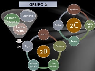 2A
Lamba
yeque
Chach
apoyas
Cajamarca
GRUPO 2
2B
Napo
Pastaza
San
Martín
Santar
rosino
Tigre
2C
Apurímac
Ayacu
cho
Cusco
Collao
 