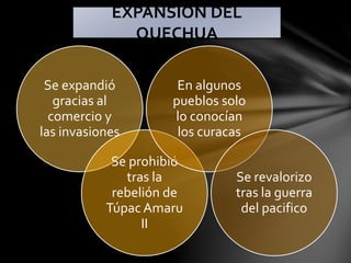 Se expandió
gracias al
comercio y
las invasiones
Se prohibió
tras la
rebelión de
Túpac Amaru
II
En algunos
pueblos solo
lo conocían
los curacas
Se revalorizo
tras la guerra
del pacifico
EXPANSIÓN DEL
QUECHUA
 