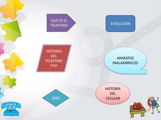 QUE ES EL
TELEFONO
2002
EVOLUCION
APARATOS
INALAMBRICOS
HISTORIA
DEL
TELEFONO
FIJO
HISTORIA
DEL
CELULAR
 