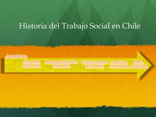 Historia del Trabajo Social en Chile


Antecedentes
         Formación     Reconceptualización   Gobierno militar Transición    2000 a
         1925 a 1960       1960 a 1973         1973 a 1990    1990 a 2000 Actualidad
 