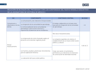 DGB/DCA/01-2018/
13
EJE COMPONENTE CONTENIDO CENTRAL BLOQUE
Comunicarse y
relacionarse con los
demás.
La comunicación y las relaciones interpersonales.
El trabajo colaborativo en el aula como
base para la integración de la comunidad
de aprendizaje.
I-V
La integración de la comunidad de aprendizaje.
La contextualización de la comunidad de
aprendizaje a partir de los intereses y
experiencias académicas de los estudiantes.
Pensar
históricamente.
La comprensión de cómo el pasado explica el
presente en lo nacional, regional y local.
Mis raíces mesoamericanas.
II, III, IV, V
La conquista española y la colonia: el
establecimiento de un nuevo orden social,
político y cultural.
Forjar una nación: el sentimiento,
pertinencia y su relevancia en el proceso
de construcción de identidad nacional.
Las fuentes, pruebas y destrezas: herramientas
para la explicación histórica.
La valoración del nuevo orden político.
RELACIÓN DE BLOQUES DEL PROGRAMA CON LOS CONTENIDOS DEL NUEVO MODELO EDUCATIVO
DE LA ASIGNATURA DE HISTORIA DE MÉXICO I
 