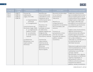 DGB/DCA/01-2018/
21
CLAVE CG
CLAVE
CDB
Conocimientos Habilidades Actitudes Aprendizajes esperados
CG6.2
CG6.3
CG8.2
CDBCS1
CDBCS2
CDBCS3
CDBCS5
Proceso de
colonización
(siglos XVI-XVII)
 Expansionismo
territorial
 Evangelización
Caracterización del
Virreinato (siglo XVIII):
 La organización
política y social.
 La economía.
 El sincretismo
cultural.
Las Reformas
Borbónicas y sus
repercusiones
históricas.
Identifica las
características del
colonialismo como
impulsoras de la
conformación de la
Nueva España.
Reconoce los
rasgos de la
sociedad virreinal,
los diferentes
papeles jugados por
la Iglesia y las
particularidades del
sincretismo cultural.
Examina las
repercusiones
históricas de la
aplicación de las
Reformas
Borbónicas en la
Nueva España.
Reconoce la diversidad
en su contexto
practicando la
tolerancia.
Muestra un
comportamiento
propositivo en beneficio
de la sociedad y del
entorno.
Favorece un
pensamiento crítico
ante las acciones
humanas de impacto
político, social y
económico.
Explica las consecuencias
que el establecimiento de la
Nueva España generó en la
trasformación de la realidad
indígena para comprender
los rasgos culturales que
prevalecen en su entorno en
un ambiente que favorezca
el pensamiento crítico.
Explica como el sincretismo,
algunas instituciones y
características de la Nueva
España siguen presentes,
reconociéndolas como parte
de su vida cotidiana y
valorando su contribución en
la construcción de la
identidad nacional.
Relaciona la aplicación de las
reformas Borbónicas con los
procesos históricos que
culminarían con el fin del
periodo colonial
identificando como algunas
de estas ideas se mantienen
vigentes impulsado un
pensamiento crítico y
reflexivo ante las acciones
humanas de impacto
político, social y económico.
 