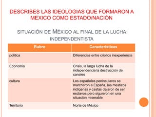 DESCRIBES LAS IDEOLOGIAS QUE FORMARON A
MEXICO COMO ESTADO/NACIÓN
SITUACIÓN DE MÉXICO AL FINAL DE LA LUCHA
INDEPENDENTISTA
Rubro Caracteristicas
politica Diferencias entre criollos inexperiencia
Economia Crisis, la larga lucha de la
independencia la destrucción de
canales
cultura Los españoles peninsulares se
marcharon a España, los mestizos
indígenas y castas dejaron de ser
esclavos pero siguieron en una
situación miserable
Territorio Norte de México
 