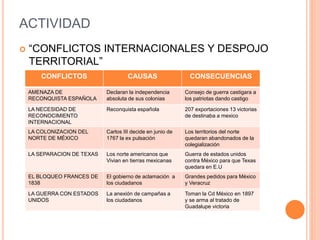 ACTIVIDAD
 “CONFLICTOS INTERNACIONALES Y DESPOJO
TERRITORIAL”
CONFLICTOS CAUSAS CONSECUENCIAS
AMENAZA DE
RECONQUISTA ESPAÑOLA
Declaran la independencia
absoluta de sus colonias
Consejo de guerra castigara a
los patriotas dando castigo
LA NECESIDAD DE
RECONOCIMIENTO
INTERNACIONAL
Reconquista española 207 exportaciones 13 victorias
de destinaba a mexico
LA COLONIZACION DEL
NORTE DE MÉXICO
Carlos III decide en junio de
1767 la ex pulsación
Los territorios del norte
quedaran abandonados de la
colegialización
LA SEPARACION DE TEXAS Los norte americanos que
Vivian en tierras mexicanas
Guerra de estados unidos
contra México para que Texas
quedara en E.U
EL BLOQUEO FRANCES DE
1838
El gobierno de aclamación a
los ciudadanos
Grandes pedidos para México
y Veracruz
LA GUERRA CON ESTADOS
UNIDOS
La anexión de campañas a
los ciudadanos
Toman la Cd México en 1897
y se arma al tratado de
Guadalupe victoria
 