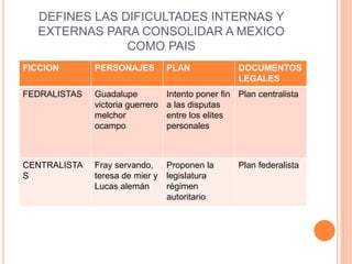 DEFINES LAS DIFICULTADES INTERNAS Y
EXTERNAS PARA CONSOLIDAR A MEXICO
COMO PAIS
FICCION PERSONAJES PLAN DOCUMENTOS
LEGALES
FEDRALISTAS Guadalupe
victoria guerrero
melchor
ocampo
Intento poner fin
a las disputas
entre los elites
personales
Plan centralista
CENTRALISTA
S
Fray servando,
teresa de mier y
Lucas alemán
Proponen la
legislatura
régimen
autoritario
Plan federalista
 