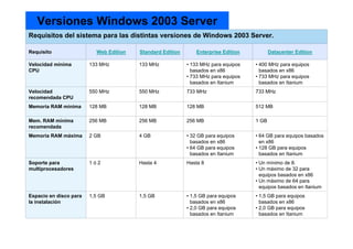 Versiones Windows 2003 Server
• 1,5 GB para equipos
basados en x86
• 2,0 GB para equipos
basados en Itanium
• 1,5 GB para equipos
basados en x86
• 2,0 GB para equipos
basados en Itanium
1,5 GB1,5 GBEspacio en disco para
la instalación
• Un mínimo de 8.
• Un máximo de 32 para
equipos basados en x86
• Un máximo de 64 para
equipos basados en Itanium
Hasta 8Hasta 41 ó 2Soporte para
multiprocesadores
• 64 GB para equipos basados
en x86
• 128 GB para equipos
basados en Itanium
• 32 GB para equipos
basados en x86
• 64 GB para equipos
basados en Itanium
4 GB2 GBMemoria RAM máxima
1 GB256 MB256 MB256 MBMem. RAM mínima
recomendada
512 MB128 MB128 MB128 MBMemoria RAM mínima
733 MHz733 MHz550 MHz550 MHzVelocidad
recomendada CPU
• 400 MHz para equipos
basados en x86
• 733 MHz para equipos
basados en Itanium
• 133 MHz para equipos
basados en x86
• 733 MHz para equipos
basados en Itanium
133 MHz133 MHzVelocidad mínima
CPU
Datacenter EditionEnterprise EditionStandard EditionWeb EditionRequisito
Requisitos del sistema para las distintas versiones de Windows 2003 Server.
 