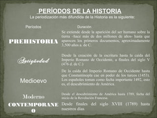 Períodos Duración
PREHISTORIA
Se extiende desde la aparición del ser humano sobre la
tierra –hace más de dos millones de años- hasta que
aparecen los primeros documentos, aproximadamente
3,500 años a. de C.
Antigüedad
Desde la creación de la escritura hasta la caída del
Imperio Romano de Occidente, a finales del siglo V
(476 d. de C.)
Medioevo
De la caída del Imperio Romano de Occidente hasta
que Constantinopla cae en poder de los turcos (1453).
Los españoles toman como fecha importante 1492, esto
es, el descubrimiento de América.
Moderno
Desde el descubrimiento de América hasta 1789, fecha del
inicio de la Revolución Francesa.
CONTEMPORANE
O
Desde finales del siglo XVIII (1789) hasta
nuestros días.
PERÍODOS DE LA HISTORIA
La periodización más difundida de la Historia es la siguiente:
 