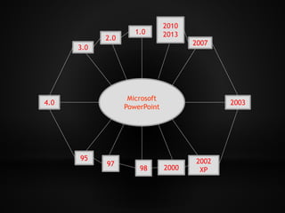 1.0 
Microsoft 
PowerPoint 
2.0 
3.0 
4.0 
95 
97 
98 2000 
2002 
XP 
2003 
2007 
2010 
2013 
 