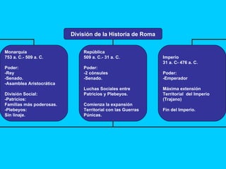 División de la Historia de Roma Monarquía 753 a. C.- 509 a. C. Poder:  -Rey -Senado. -Asamblea Aristocrática División Social: -Patricios: Familias más poderosas. -Plebeyos: Sin linaje. República 509 a. C.- 31 a. C. Poder:  -2 cónsules -Senado. Luchas Sociales entre Patricios y Plebeyos. Comienza la expansión Territorial con las Guerras Púnicas. Imperio 31 a. C- 476 a. C. Poder:  -Emperador Máxima extensión Territorial  del Imperio (Trajano) Fin del Imperio. 
