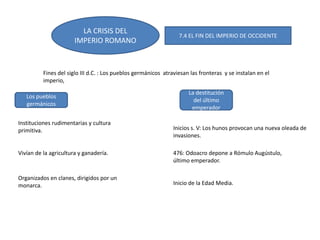 LA CRISIS DEL
IMPERIO ROMANO
7.4 EL FIN DEL IMPERIO DE OCCIDENTE
Fines del siglo III d.C. : Los pueblos germánicos atraviesan las fronteras y se instalan en el
imperio,
Los pueblos
germánicos
Instituciones rudimentarias y cultura
primitiva.
Vivían de la agricultura y ganadería.
Organizados en clanes, dirigidos por un
monarca.
La destitución
del último
emperador
Inicios s. V: Los hunos provocan una nueva oleada de
invasiones.
476: Odoacro depone a Rómulo Augústulo,
último emperador.
Inicio de la Edad Media.
 