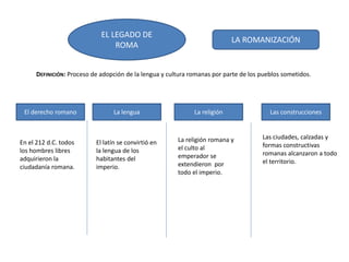 EL LEGADO DE
ROMA
LA ROMANIZACIÓN
DEFINICIÓN: Proceso de adopción de la lengua y cultura romanas por parte de los pueblos sometidos.
El derecho romano La lengua La religión Las construcciones
En el 212 d.C. todos
los hombres libres
adquirieron la
ciudadanía romana.
El latín se convirtió en
la lengua de los
habitantes del
imperio.
La religión romana y
el culto al
emperador se
extendieron por
todo el imperio.
Las ciudades, calzadas y
formas constructivas
romanas alcanzaron a todo
el territorio.
 