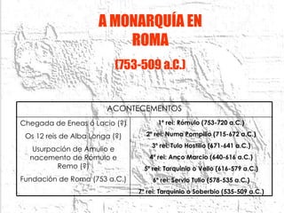 A MONARQUÍA EN ROMA (753-509 a.C.) 1º rei: Rómulo (753-720 a.C.) 2º rei: Numa Pompilio (715-672 a.C.) 3º rei: Tulo Hostilio (671-641 a.C.) 4º rei: Anco Marcio (640-616 a.C.) 5º rei: Tarquinio o Vello (616-579 a.C.) 6º rei: Servio Tulio (578-535 a.C.) 7º rei: Tarquinio o Soberbio (535-509 a.C.) Chegada de Eneas ó Lacio (?) Os 12 reis de Alba Longa (?) Usurpación de Amulio e nacemento de Rómulo e Remo (?) Fundación de Roma (753 a.C.) ACONTECEMENTOS 