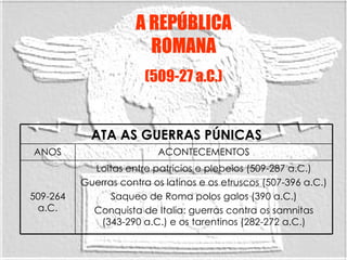A REPÚBLICA ROMANA (509-27 a.C.) Loitas entre patricios e plebeios (509-287 a.C.) Guerras contra os latinos e os etruscos (507-396 a.C.) Saqueo de Roma polos galos (390 a.C.) Conquista de Italia: guerras contra os samnitas (343-290 a.C.) e os tarentinos (282-272 a.C.) 509-264 a.C. ACONTECEMENTOS ANOS ATA AS GUERRAS PÚNICAS 