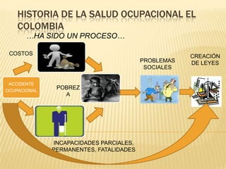 HISTORIA DE LA SALUD OCUPACIONAL EL
COLOMBIA
…HA SIDO UN PROCESO…
ACCIDENTE
OCUPACIONAL
COSTOS
INCAPACIDADES PARCIALES,
PERMANENTES, FATALIDADES
POBREZ
A
PROBLEMAS
SOCIALES
CREACIÓN
DE LEYES
 