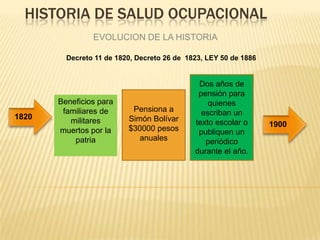 HISTORIA DE SALUD OCUPACIONAL
EVOLUCION DE LA HISTORIA
1820
1900
Beneficios para
familiares de
militares
muertos por la
patria
Pensiona a
Simón Bolívar
$30000 pesos
anuales
Dos años de
pensión para
quienes
escriban un
texto escolar o
publiquen un
periódico
durante el año.
Decreto 11 de 1820, Decreto 26 de 1823, LEY 50 de 1886
 