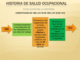 HISTORIA DE SALUD OCUPACIONAL
EVOLUCION DE LA HISTORIA
1900
CONSTITUCION DE 1886, LEY 29 DE 1905, LEY 29 DE 1912
1912
Constitucionalment
e la protección de
los trabajadores en
sus sitios de trabajo
Pensiones a los
magistrados de
la Corte
suprema de
justicia
>60años y
pensión para
empleados
públicos con
más de 30
años de
servicio
Pensiones a
favor de las
viudas de
ciudadanos que
hayan
trabajado en la
presidencia de
la república
 
