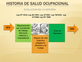 HISTORIA DE SALUD OCUPACIONAL
EVOLUCION DE LA HISTORIA
1915
Ley 57 /1915, Ley 26 /1921, Ley 37/1921, Ley 78/1919, Ley
21/1920, Ley 57/ 1926
1930
Reparaciones
por accidentes
de trabajo.
Servicios
médicos y
hospitalarios Seguro de vida
colectivo
obligatorio.
Derecho a la
huelga.
Días de
descanso
 