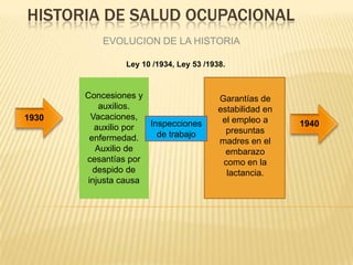HISTORIA DE SALUD OCUPACIONAL
EVOLUCION DE LA HISTORIA
1930
Ley 10 /1934, Ley 53 /1938.
1940
Concesiones y
auxilios.
Vacaciones,
auxilio por
enfermedad.
Auxilio de
cesantías por
despido de
injusta causa
Garantías de
estabilidad en
el empleo a
presuntas
madres en el
embarazo
como en la
lactancia.
Inspecciones
de trabajo
 