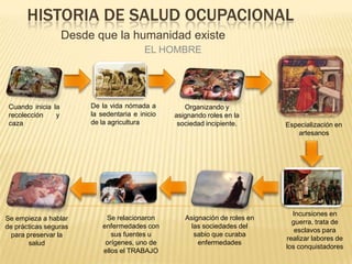 HISTORIA DE SALUD OCUPACIONAL
Desde que la humanidad existe
EL HOMBRE
Cuando inicia la
recolección y
caza
De la vida nómada a
la sedentaria e inicio
de la agricultura
Organizando y
asignando roles en la
sociedad incipiente. Especialización en
artesanos
Incursiones en
guerra, trata de
esclavos para
realizar labores de
los conquistadores
Asignación de roles en
las sociedades del
sabio que curaba
enfermedades
Se relacionaron
enfermedades con
sus fuentes u
orígenes, uno de
ellos el TRABAJO
Se empieza a hablar
de prácticas seguras
para preservar la
salud
 