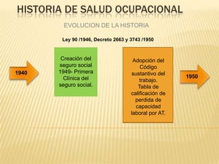 HISTORIA DE SALUD OCUPACIONAL
EVOLUCION DE LA HISTORIA
1940
Ley 90 /1946, Decreto 2663 y 3743 /1950
1950
Creación del
seguro social
1949- Primera
Clínica del
seguro social.
Adopción del
Código
sustantivo del
trabajo.
Tabla de
calificación de
perdida de
capacidad
laboral por AT.
Creación del
seguro social
1949- Primera
Clínica del
seguro social.
Adopción del
Código
sustantivo del
trabajo.
Tabla de
calificación de
perdida de
capacidad
laboral por AT.
 