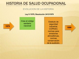 HISTORIA DE SALUD OCUPACIONAL
EVOLUCION DE LA HISTORIA
1970
Ley 9 /1979, Resolución 2413/1979
1990
Crea el código
sanitario
nacional
Estatuto de
seguridad
industrial,
COPASO,
normas para
emisiones
atmosféricas,
normas
conservación
de la audición.
 