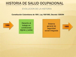 HISTORIA DE SALUD OCUPACIONAL
EVOLUCION DE LA HISTORIA
1990
Constitución Colombiana de 1991, Ley 100/1993, Decreto 1295/94
1995
Derecho al
trabajo en
condiciones
dignas y justas
Sistema
general de
seguridad
social integrada
 