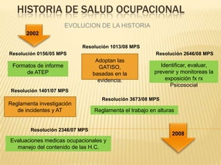 HISTORIA DE SALUD OCUPACIONAL
EVOLUCION DE LA HISTORIA
2002
Resolución 0156/05 MPS
2008
Formatos de informe
de ATEP
Reglamenta investigación
de incidentes y AT
Adoptan las
GATISO,
basadas en la
evidencia.
Reglamenta el trabajo en alturas
Identificar, evaluar,
prevenir y monitoreas la
exposición fx rx
Psicosocial
Resolución 2646/08 MPS
Resolución 1013/08 MPS
Resolución 1401/07 MPS
Resolución 2346/07 MPS
Evaluaciones medicas ocupacionales y
manejo del contenido de las H.C.
Resolución 3673/08 MPS
 
