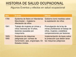 HISTORIA DE SALUD OCUPACIONAL
Algunos Eventos y efectos en salud ocupacional
Año Evento Efecto
1784 Epidemia de fiebre en hilanderías
Manchester – Inglaterra-
Afectación de niños
Gobierno tomó medidas sobre
la explotación de niños
1841 Trabajo de mujeres en minas y
niños menores de 10 años,
lesiones causadas por
maquinaria.
Promulgación de la ley de
minas prohibiendo el trabajo de
niños, mujeres y establece
compensaciones por lesiones.
1820-
1840
Existencia de máquinas
peligrosas por: correas de
transmisión, ejes, engranajes. En
Estados Unidos.
Implementación de leyes sobre
la protección que deben tener
las máquinas peligrosas
 