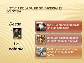 1541. Se prohibió trabajar
los días domingos
1549.Los salarios debían
ser acomodados y justos
1593. Se estableció una
jornada diaria de ocho
horas
Desde
…
La
colonia
HISTORIA DE LA SALUD OCUPACIONAL EL
COLOMBIA
 