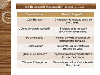 Métodos Cualitativos (Visión Sinóptica) (De Valero, M., 2.000)
    Métodos Cualitativos (Visión Sinóptica) (De Valero, M., 2.000)


     Características                       Método Biográfico

      ¿Qué Buscas?                 Comprender la totalidad social en
                                           profundidad.

¿Cómo concibe la realidad?              Sociedad estructurada y
                                       estructurándose (historia).

    ¿De dónde parte?                Historia de vidas cotidianas por
                                       protagonistas (lenguaje).

      ¿Cómo opera?                    Interpreta una interpretación
                                            (Historia de Vida).

  ¿Cuál es su alcance?             Aporta una comprensión tentativa
                                         de un proceso social.

  Técnicas Privilegiadas          Entrevista en profundidad y Análisis
                                              Documental.
 
