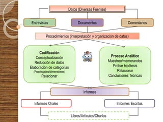 Datos (Diversas Fuentes)


Entrevistas                         Documentos                        Comentarios


           Procedimientos (interpretación y organización de datos)



      Codificación
    Conceptualización                                      Proceso Analítico
   Reducción de datos                                     Muestreo/memorandos
Elaboración de categorías                                   Probar hipótesis
  (Propiedades/dimensiones)                                    Relacionar
        Relacionar                                        Conclusiones Teóricas



                                       Informes

  Informes Orales                                              Informes Escritos


                               Libros/Artículos/Charlas
 