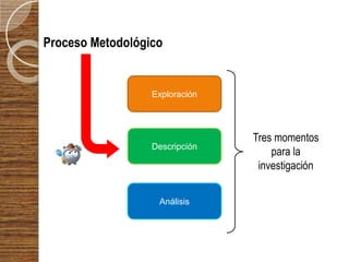 Proceso Metodológico


                  Exploración




                                Tres momentos
                  Descripción
                                    para la
                                 investigación


                   Análisis
 