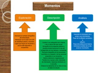 Momentos


      Exploración                               Descripción                                  Análisis




                                                                                     Interpreta la compresión de lo
Acercarse al contexto etnográfico                                                      social y sus movimientos.
        del entrevistado.                                                           Pasar de la reflexión concierta a
Interactuar con el actor con el fin                                                                  la
de establecer pactos y acuerdos.                                                                 reflexión.
                                         Construir una radiografía de la historia
Lograr que fluyan los recuerdos y                                                   Pasar del análisis de la historia
                                              y de la cultura del actor social.
     que se esté dispuesto a                                                         individual al análisis de la vida
                                          Etnografía de los espacios públicos y
          compartirlos                                                                    social en movimiento.
                                          privados donde transcurre la vida del
                                      protagonista con sus tiempos y compañías.
                                        Recuerda ideográfica de los escenarios
                                       recorridos en el pasado y de las personas
                                               presentes en sus recuerdos.
                                           Historia relacional y organizacional:
                                         Transito de un grupo a otro, relaciones
                                        de información, relaciones familiares en
                                                         la escuela.
                                      Ordenar los elementos de su vida en toma
                                                    al objeto de estudio.
 