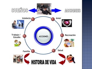 SUEÑOS ACCIONES ACCIONES Amor Intelecto Recreación Salud Trabajo / Estudio Familia HISTORIA DE VIDA 