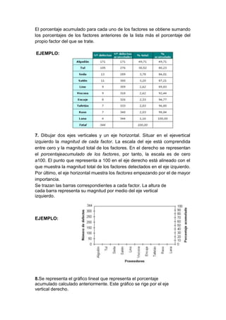 El porcentaje acumulado para cada uno de los factores se obtiene sumando
los porcentajes de los factores anteriores de la lista más el porcentaje del
propio factor del que se trate.

EJEMPLO:




7. Dibujar dos ejes verticales y un eje horizontal. Situar en el ejevertical
izquierdo la magnitud de cada factor. La escala del eje está comprendida
entre cero y la magnitud total de los factores. En el derecho se representan
el porcentajeacumulado de los factores, por tanto, la escala es de cero
a100. El punto que representa a 100 en el eje derecho está alineado con el
que muestra la magnitud total de los factores detectados en el eje izquierdo.
Por último, el eje horizontal muestra los factores empezando por el de mayor
importancia.
Se trazan las barras correspondientes a cada factor. La altura de
cada barra representa su magnitud por medio del eje vertical
izquierdo.



EJEMPLO:




8.Se representa el gráfico lineal que representa el porcentaje
acumulado calculado anteriormente. Este gráfico se rige por el eje
vertical derecho.
 